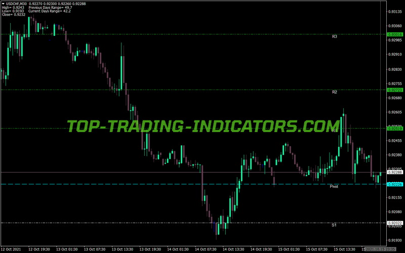 Multiple Pivots V2 MT4 Indicator