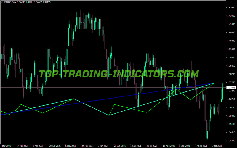 Multiple Zigzags Single Window MT4 Indicator