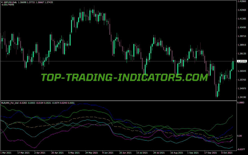Multy MA MT4 Indicator