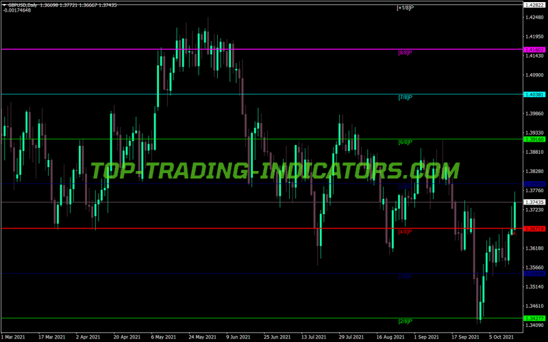 Murrey Levels MT4 Indicator