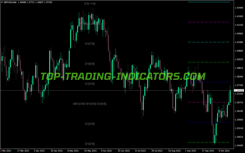 Murrey Math All Time Frames MT4 Indicator
