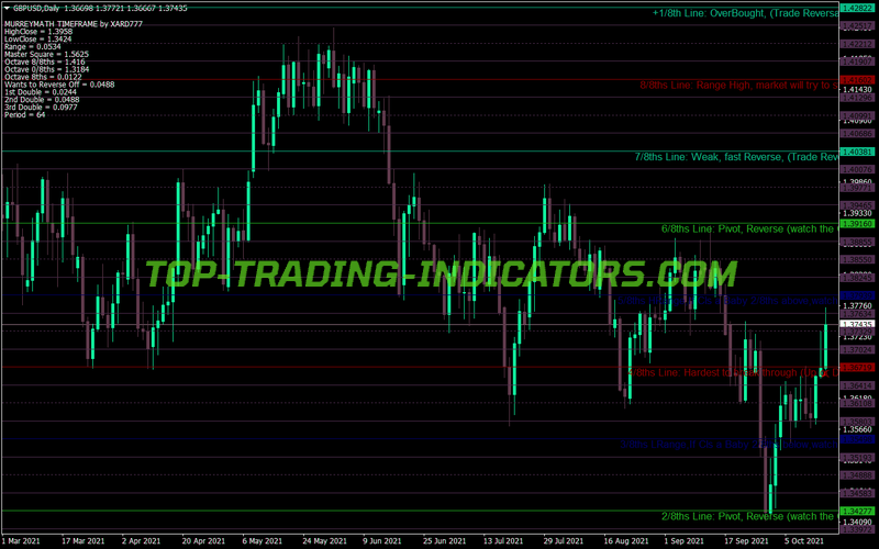 Murrey Math Auto Adjustment Xard777 MT4 Indicator