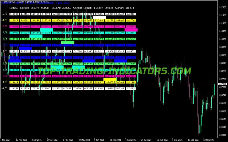 Murrey Math Dashboard MT4 Indicator