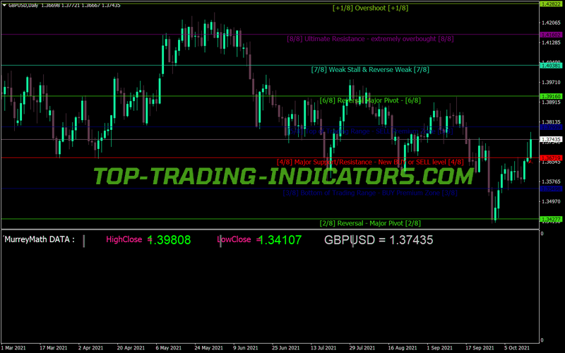 Murrey Math Email Alert MT4 Indicator