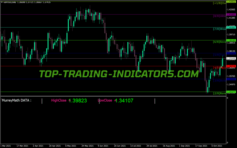 Murrey Math Label Levels Data MT4 Indicator