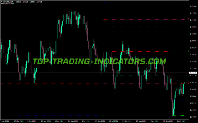 Murrey Math Lines Fmod MT4 Indicator
