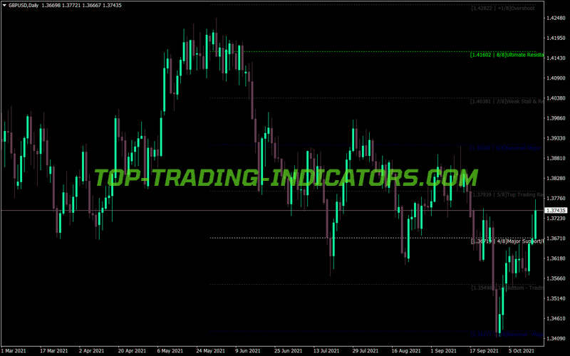 Murrey Math Mpf Lines MT4 Indicator