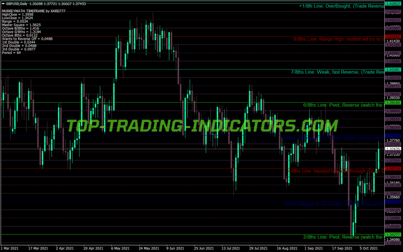 Murrey Math Time Frame Close MT4 Indicator