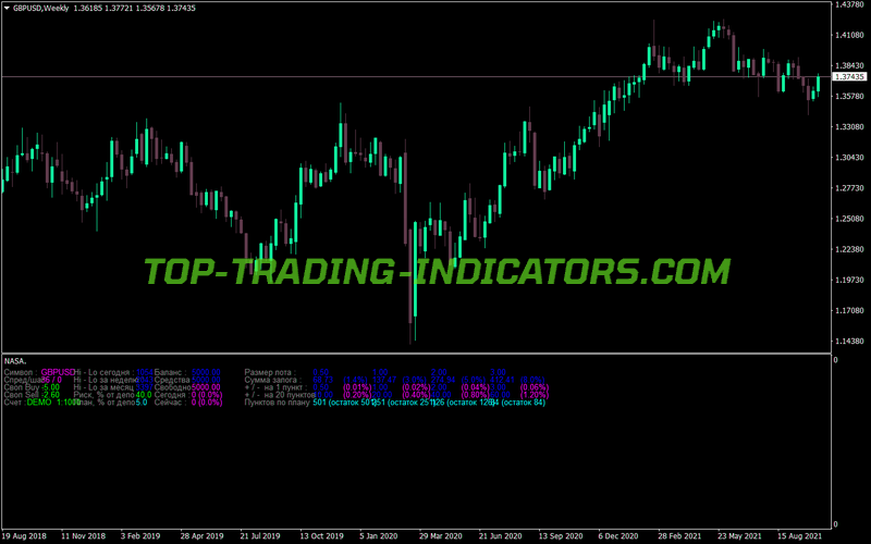 Nasa Panel MT4 Indicator