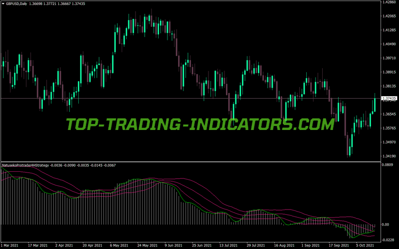 Natuseko Protrader MT4 Indicator