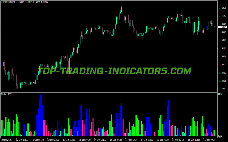 Nihilist Ultimate Adx MT4 Indicator