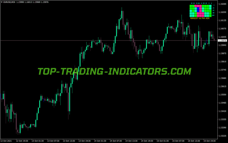 Nihilist Ultra Adx Dashboard MT4 Indicator