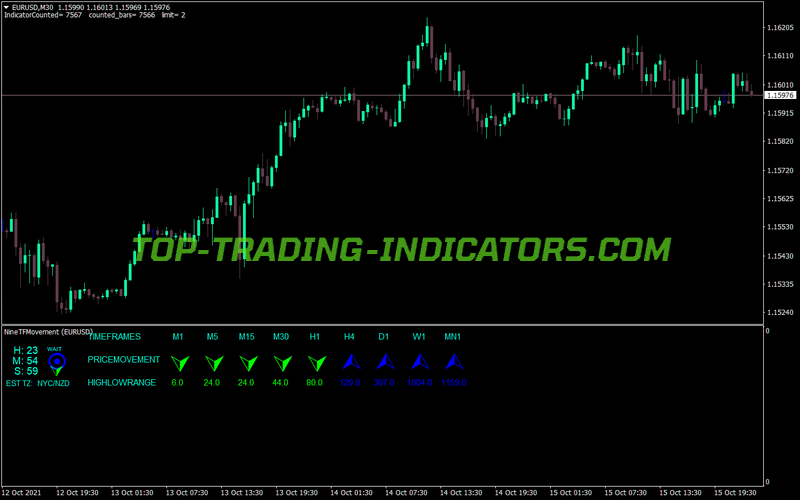 Nine Tf Movement MT4 Indicator