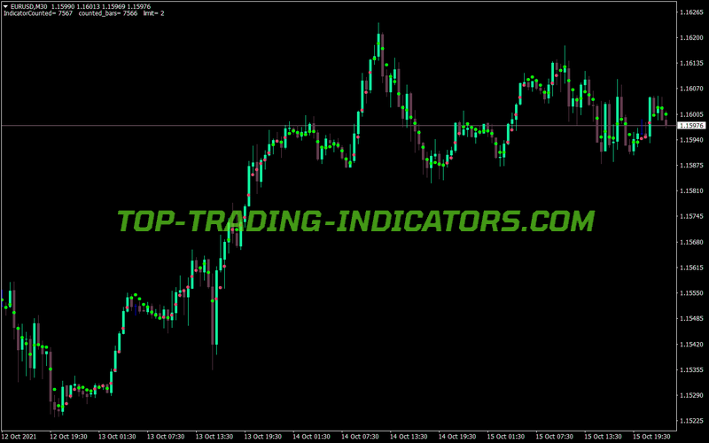 Non Lag Dot MT4 Indicator