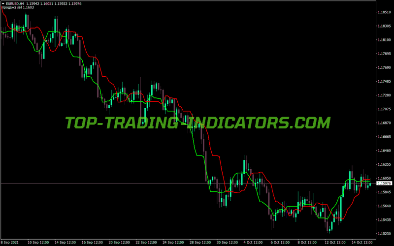 Off Trend MT4 Indicator