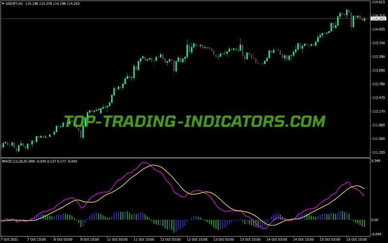 Oscillator Based MA MT4 Indicator
