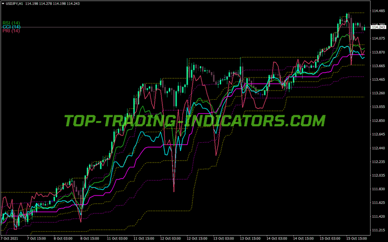 Oscillators Applied Chart MT4 Indicator