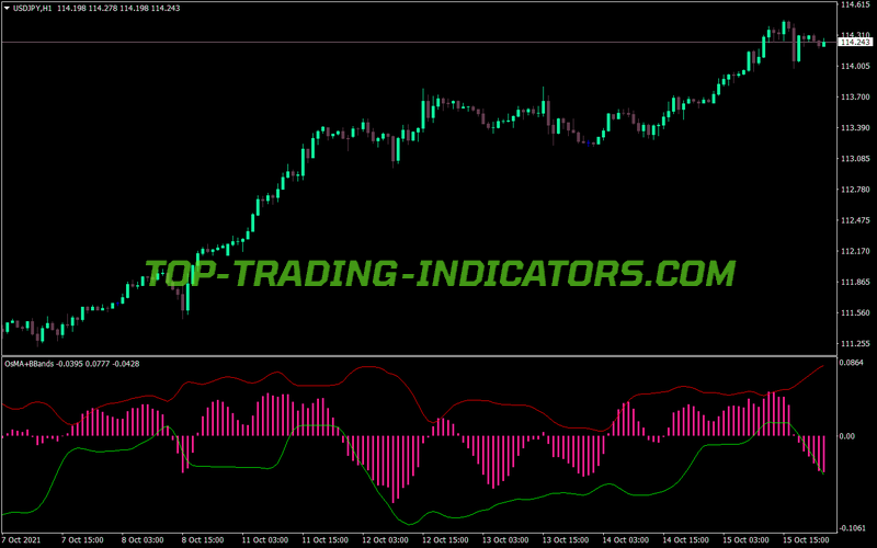 Osma Bbands MT4 Indicator