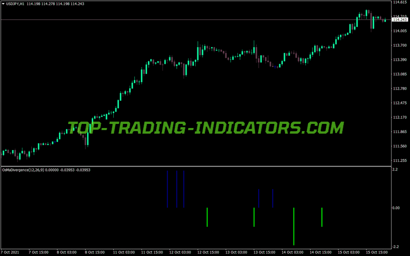 Divergence OsMa Indicator for MT4