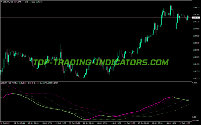 Pa Adaptive MACD MT4 Indicator