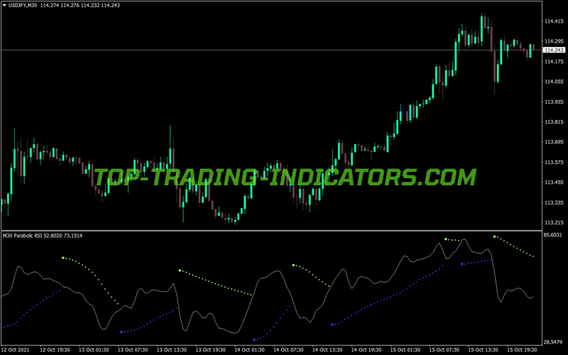 Parabolic Rsi MTF MT4 Indicator