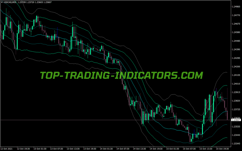 Past Regression Deviated MT4 Indicator
