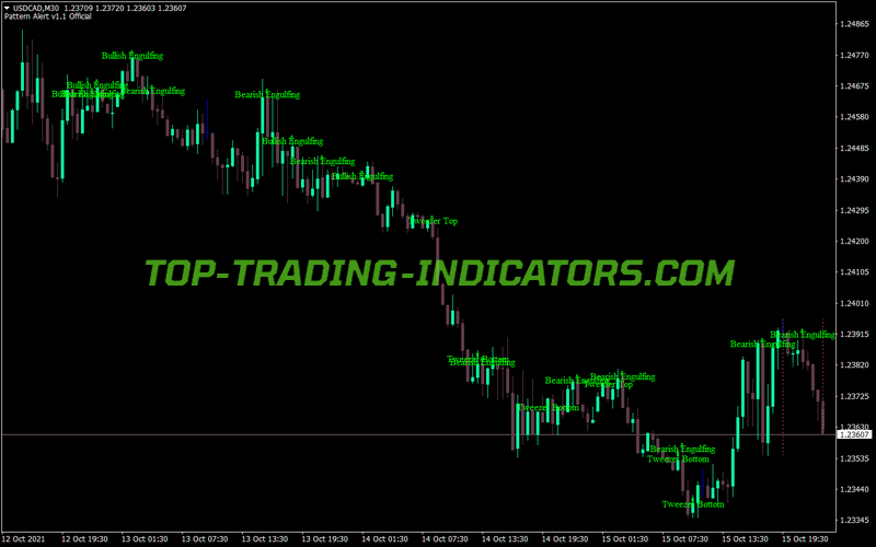Pattern Alert Trading MT4 Indicator