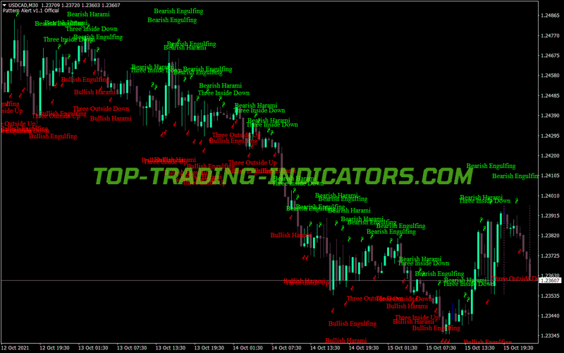 Pattern Recognition Indicator