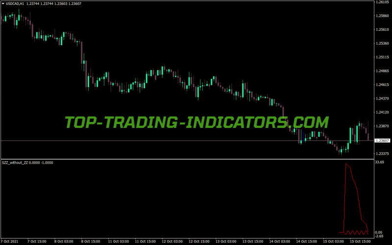 Pattern Searching Zigzag MT4 Indicator