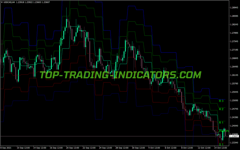 Pivot Alllevels MT4 Indicator