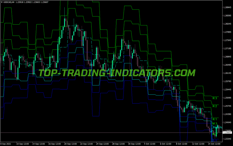 Pivot Backtest MT4 Indicator