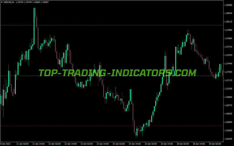 Pivot Daily Medium Sr MT4 Indicator