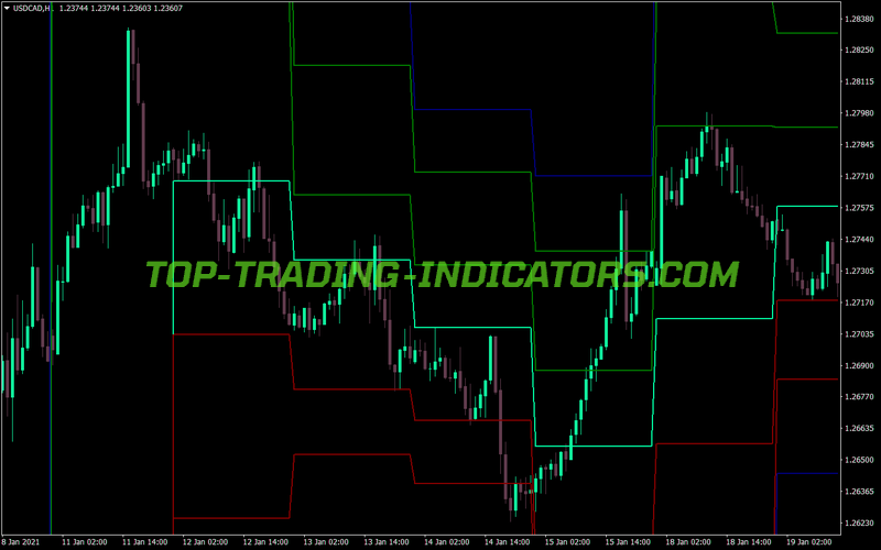 Pivot Channel Indicator for MT4