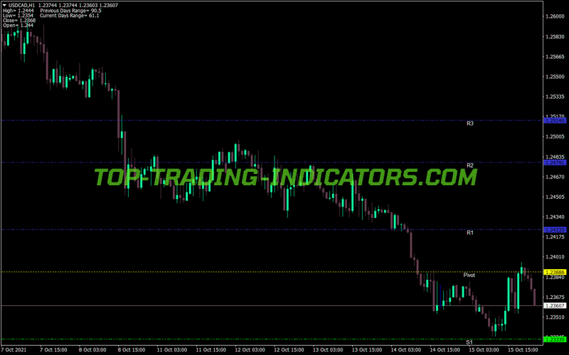 Pivot Lines Time Zone MT4 Indicator