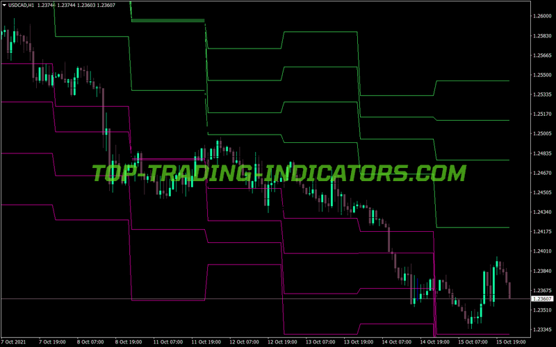 Pivot Point With Adjustable Closing Time MT4 Indicator