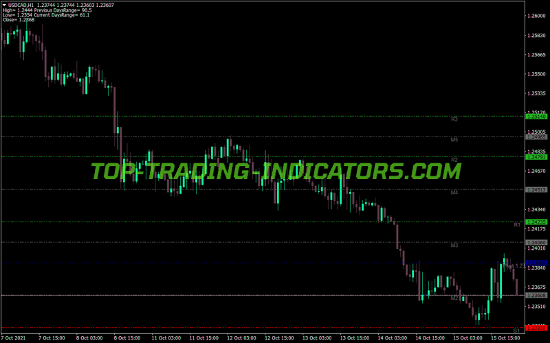 Pivotcustomtime MT4 Indicator