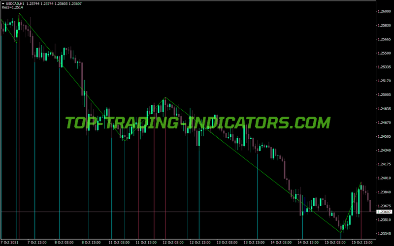 Post Zigzag MT4 Indicator