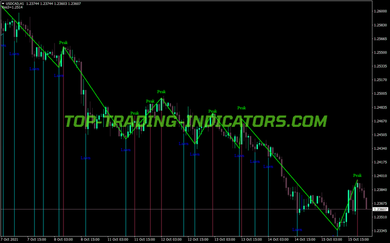 Post Zigzag V2 Close MT4 Indicator