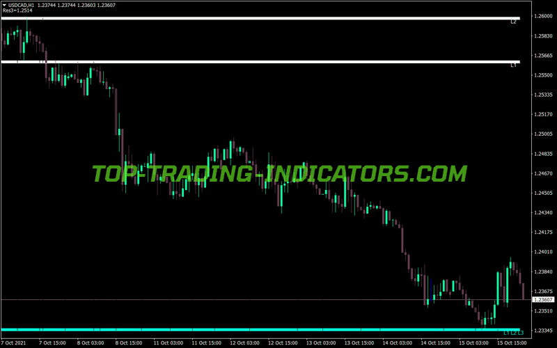 Power Dynamite Areas MT4 Indicator