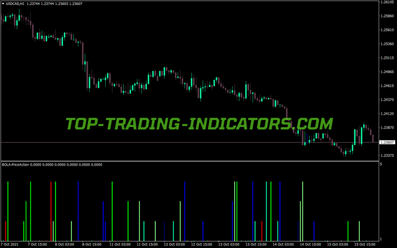 Price Action Bar MT4 Indicator