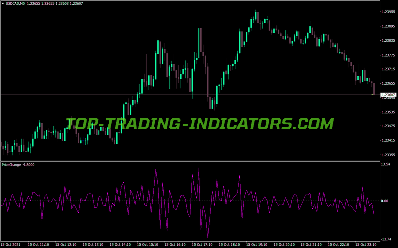 Price Change MT4 Indicator