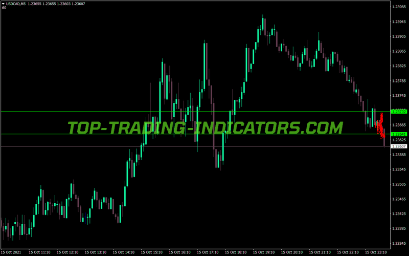 Price Distribution MT4 Indicator