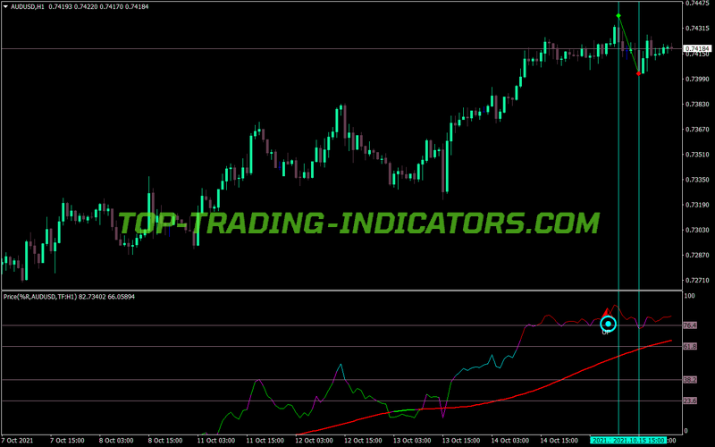 Price Percent Range MT4 Indicator
