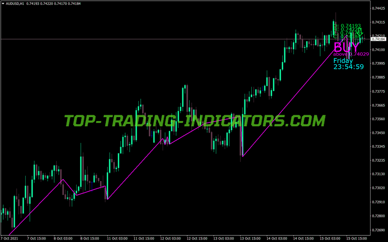 Price Position MT4 Indicator