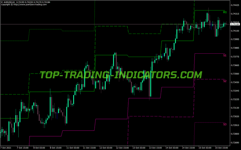 Pz Pivot Points MT4 Indicator