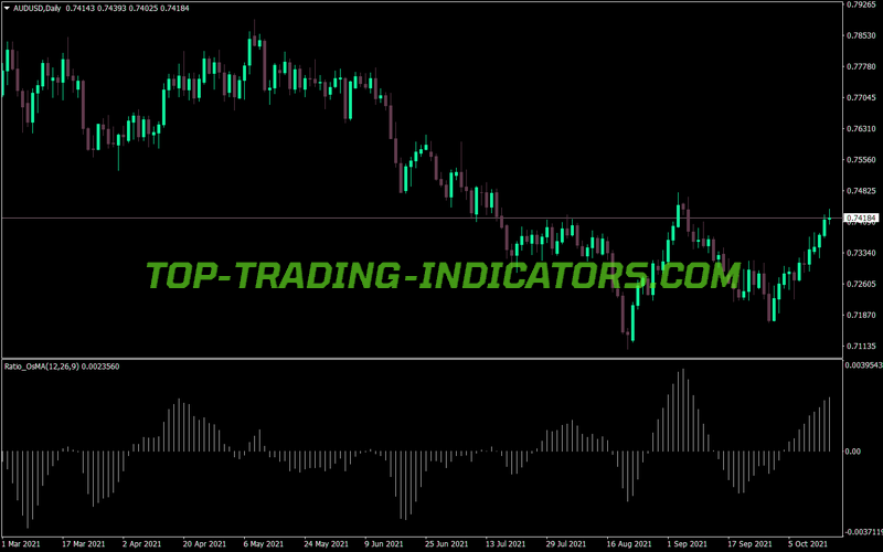 Ratio Osma MT4 Indicator