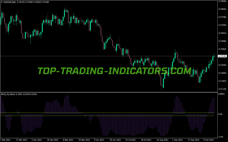 Ravi Fisher MT4 Indicator