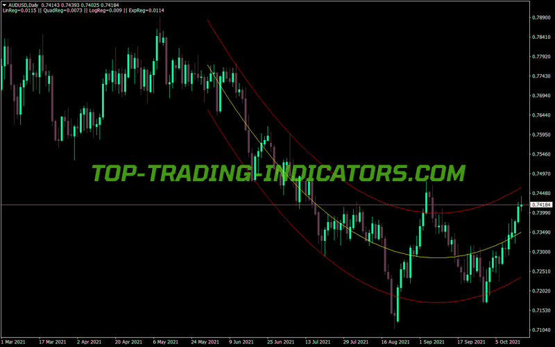 Regression Analysis MT4 Indicator