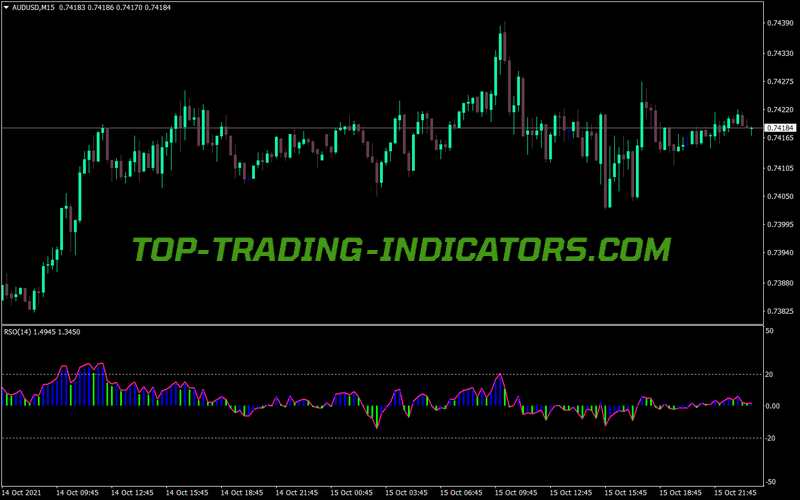 Relative Strength Oscillator