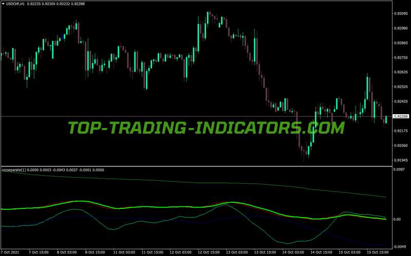 Roc Separate MT4 Indicator